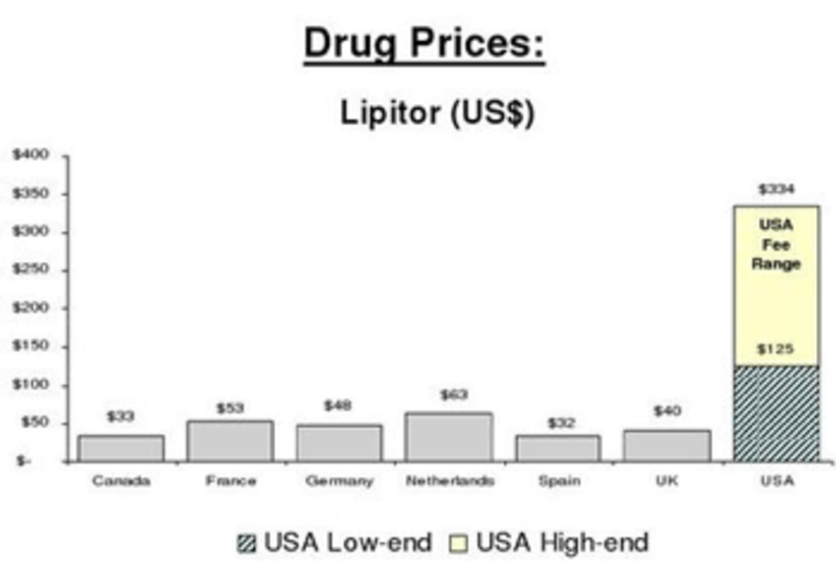 Drug Prices Chart Another Great Swindle: Doctors, Hospitals, Pharma as Much to Blame as Insurers