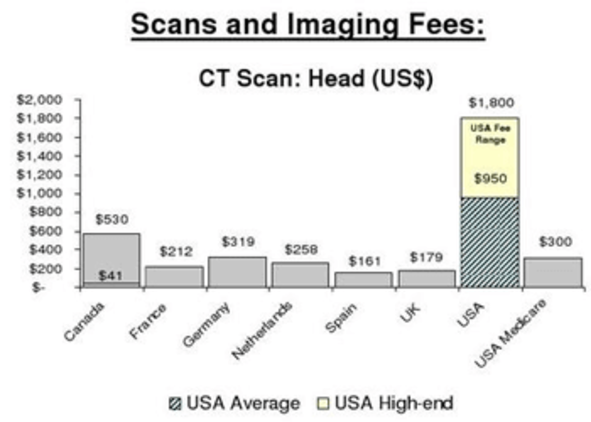 Scans And Imaging Chart Another Great Swindle: Doctors, Hospitals, Pharma as Much to Blame as Insurers