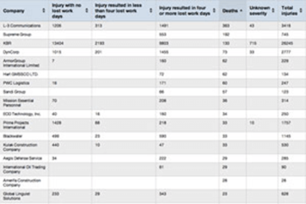contractor casualties table photo contractor casualties table This Year, Contractor Deaths Exceed Military Ones in Iraq and Afghanistan