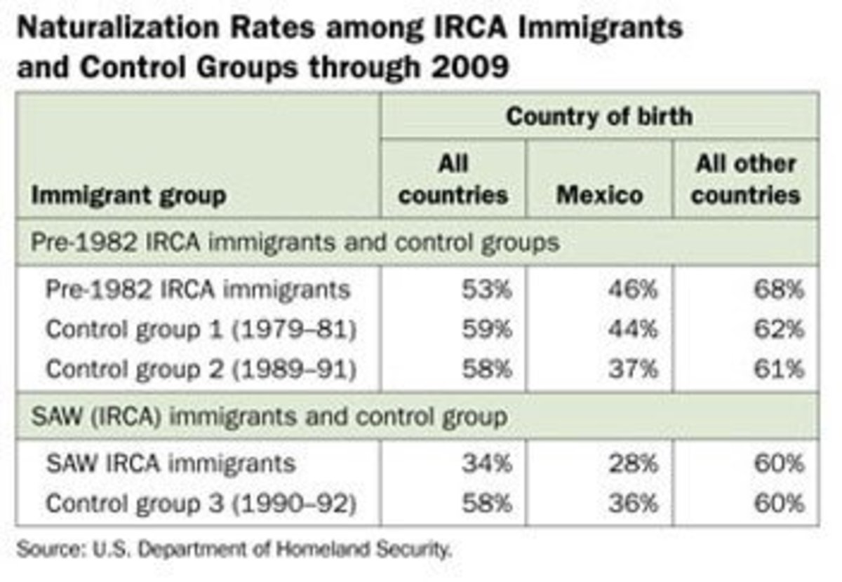 irca chart