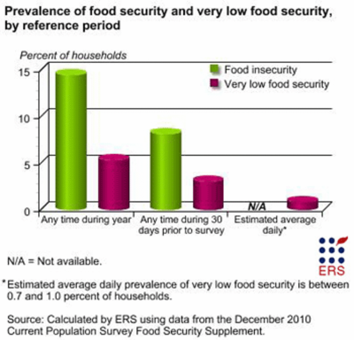 food insecurity