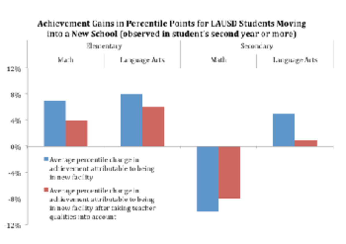 lausd chart