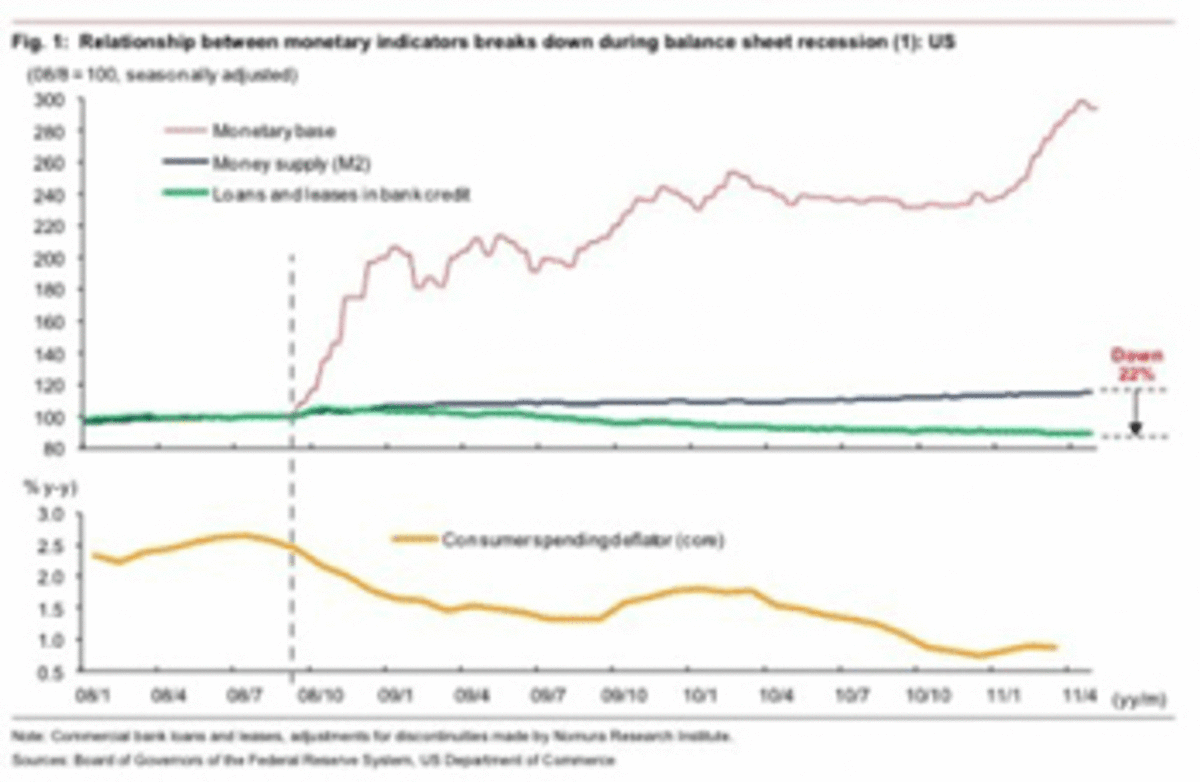ellen brown chart 1 Why QE3 Won’t Jumpstart the Economy—and What Would