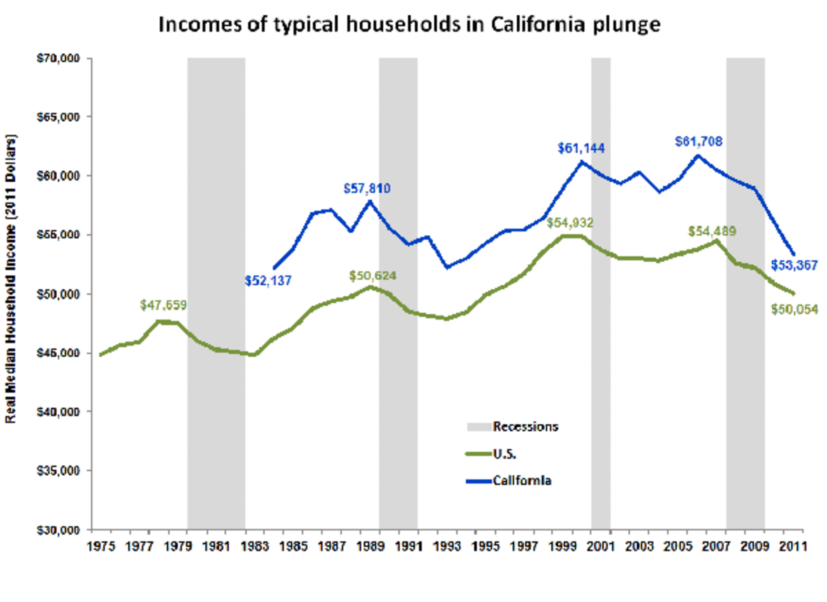 household income 600 Household Income: Slip Slidin’ Away
