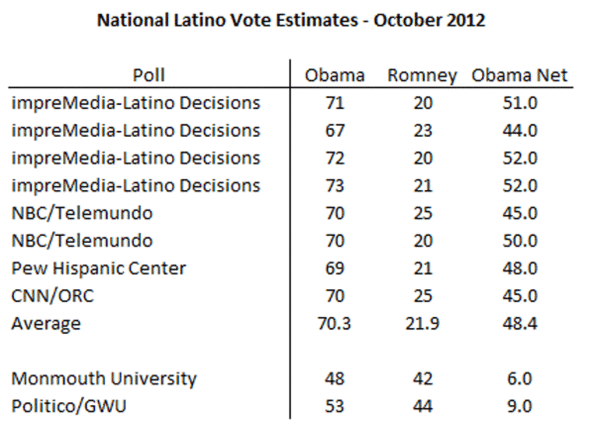 latino vote