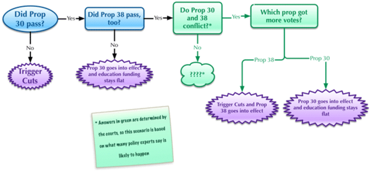 prop 30 flowchart Prop 30 vs. Prop 38: A Voter Guide for Parents