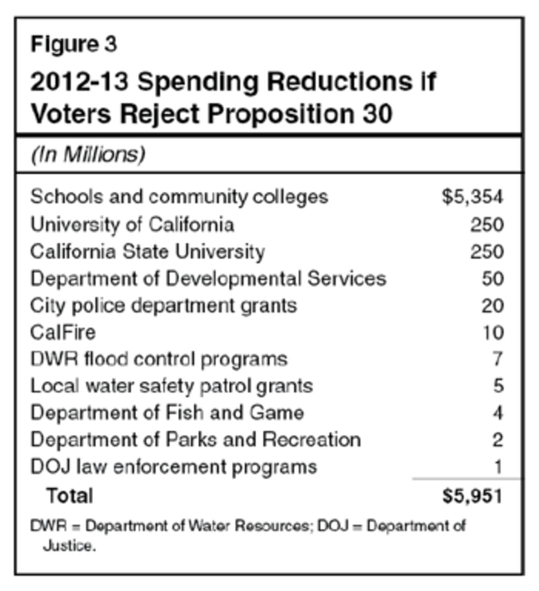 proo 30 spending