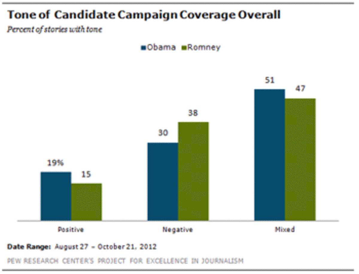 pew election coverage poll