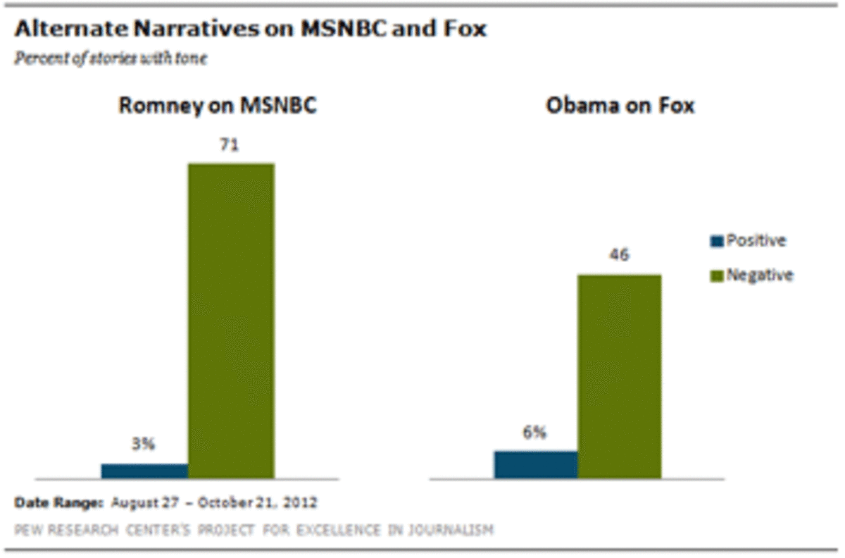 Narratives-MSNBC-v-FOX-PEW pew poll