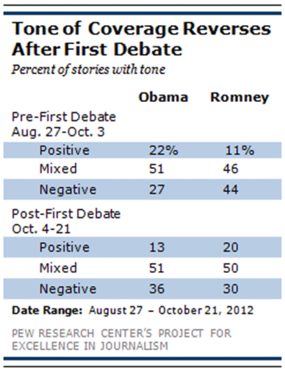 Tone-of-Coverage-Pre-Post-F pew election coverage poll