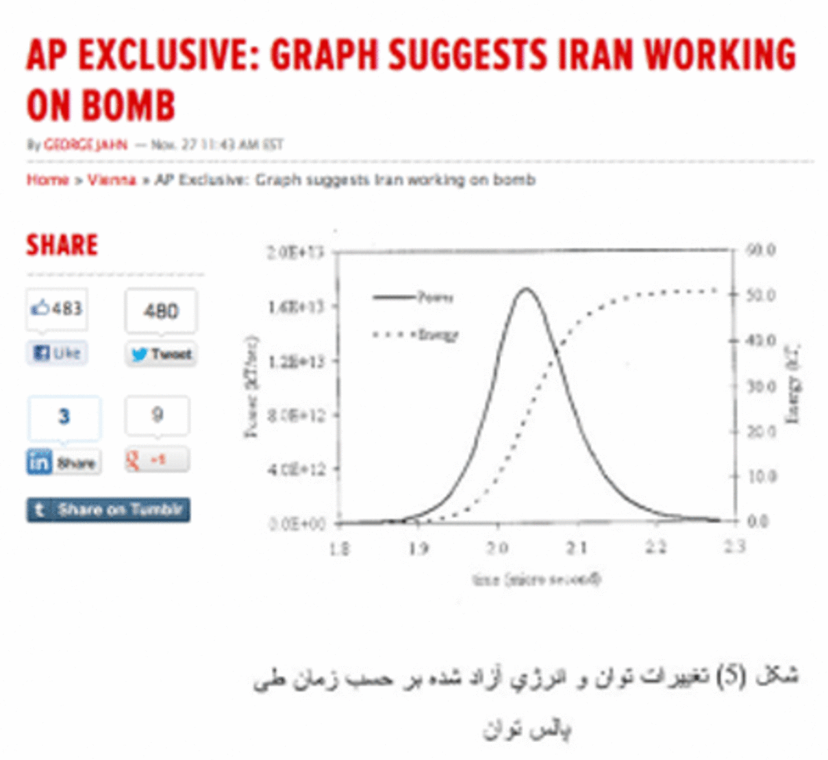 ap graph