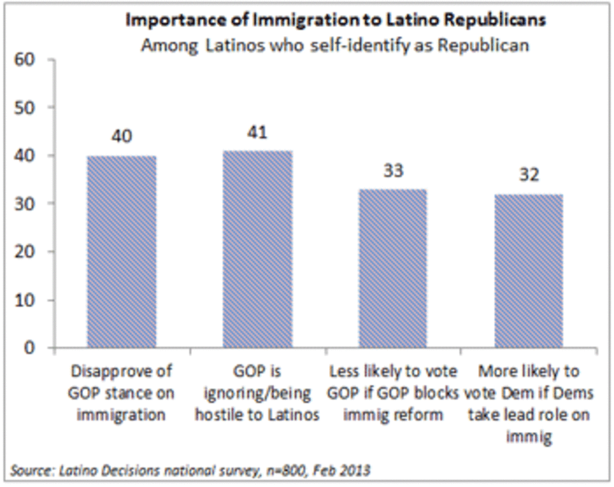 gop latino losses