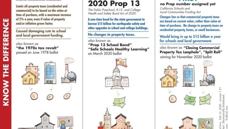 ¡Prop 13 Is Not About Property Tax! (But It Is About Funding Schools)