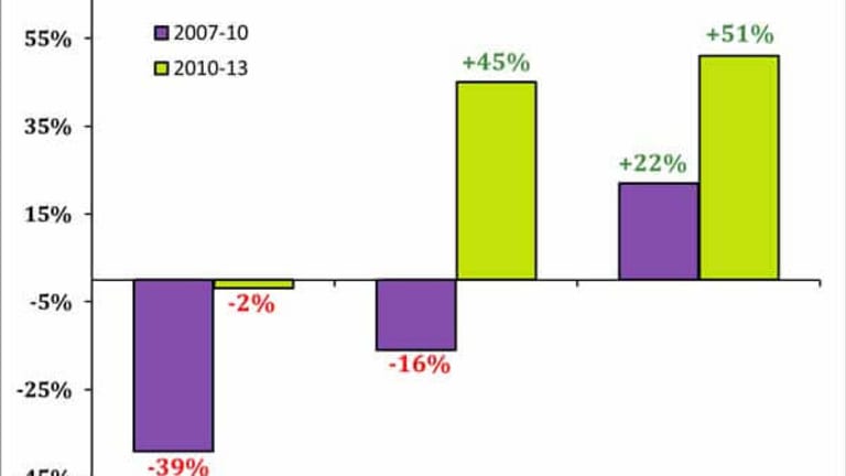 Great Recession Continues