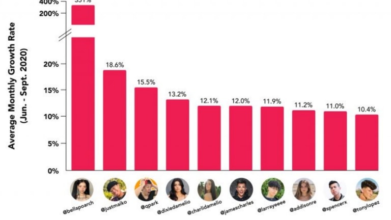 Enforce Social Shares Insights on How to Grow Your TikTok Fanbase in Less than 4 Weeks