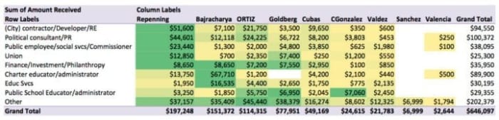 Table 2 shows in green the candidate who has received the most from each donor-type. That is, the relative strength of donation-type “between” candidates or opponents
