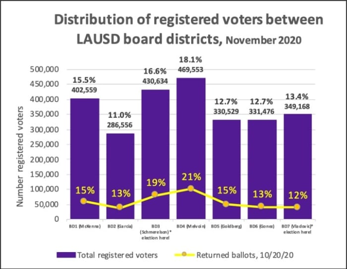 Table 1: Total number of registered voters by board district, and the relative proportion of registered voters between board districts. The proportion of returned ballots as of 10/20/20 is shown in yellow.
