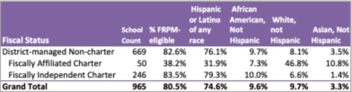 Ethnicity and poverty concentration are significantly different between charters types and District schools