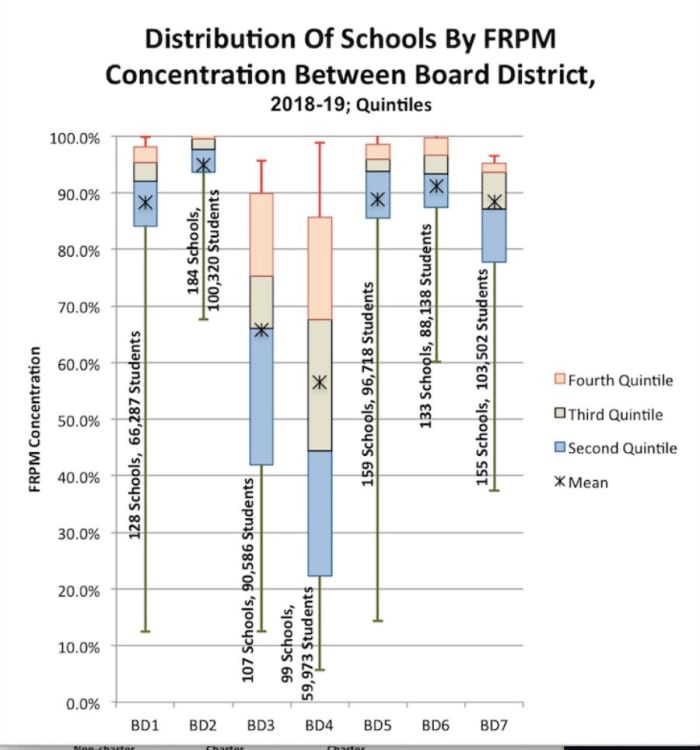 Ethnicity and poverty concentration are significantly different between charters types and District schools