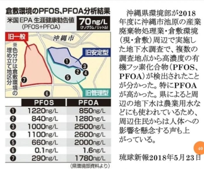 The U.S. military is poisoning Okinawa’s water. Combined levels of PFOS and PFOA should not exceed 70 ng/l, although this only applies to bases in the U.S.