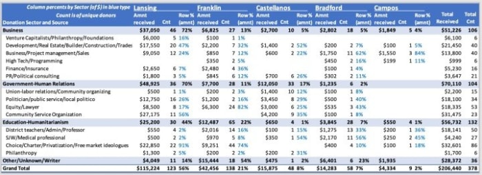 Table 1: Distribution of donations by source and within sector showing comparative sector proportions (by candidate) and relative source distribution (within candidate) per sector.