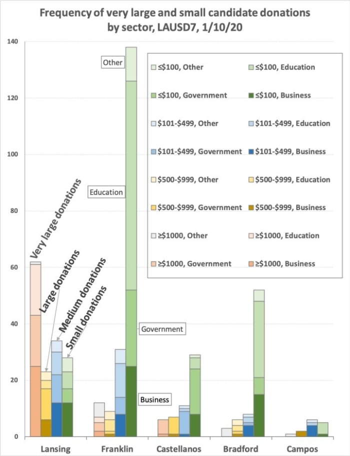 Figures 1 & 2: Frequency of candidate donations by size (clustered bars) and sector (colored series); contrasted as “early” (fig 1) and current (fig 2)