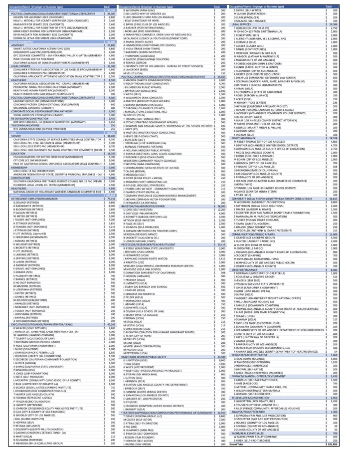 Table 2: Contributors to AD54 candidate for State Assembly Isaac Bryan’s two candidate’s campaign accounts, 12/17/21 – 4/2/21 (DL 050621). Arranged by source of contribution {Campaign, Service Provider/PAC, Union, Individual} and organized by the character of contributor’s funding source, further displayed by employer (or the business’ type).