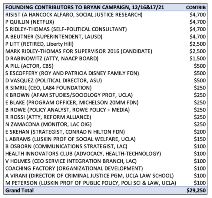 Table 1: Founding contributors to Isaac Bryan’s campaign, 12/16/21 & 12/17/21. Including particularly philanthropists and political strategists from LA City and County, and Luskin School of Public Policy