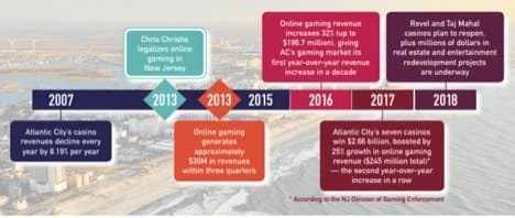 New Jersey hasn’t only come away with increased tax revenue, though that is a significant advantage — they’ve also got a whole new economic stimulus with real estate and entertainment projects.