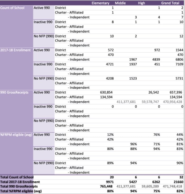Charitable contributions reported on (2016) IRS form 990 among a random selection of LAUSD ES-MS-HS for SY 2017-18