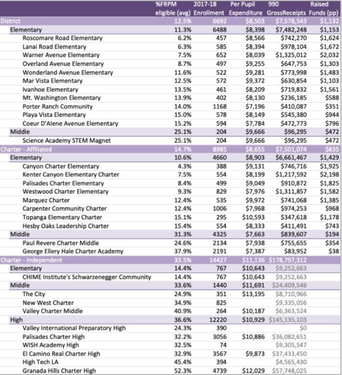 Per pupil funds raised among the lowest-ranked FRPM-schools in LAUSD ES-MS-HS for SY 2017-18 as reported on (2016) IRS form 990