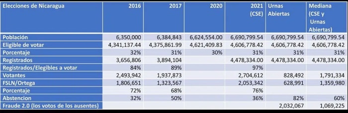 Table comparing the 2021 election results with previous elections and with alternative analyses of the 2021 results by Urnas Abiertas and Confidencial. Note that the 2017 elections were for municipalities, where turnout was lower and people were more likely to vote for diverse parties.