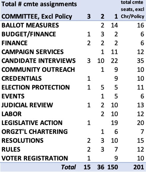 Table 3. Every committee has individuals serving on more than one committee. Nearly one-quarter of all seats are occupied by members serving on more than one committee while nearly 30% of all elected members are without a committee assignment.