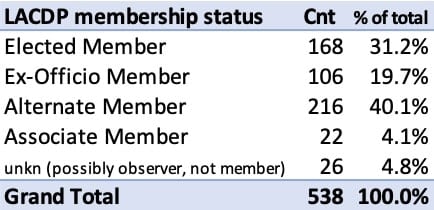 Table 1. Distribution of delegates to the LAC Central Committee (LACDP, 8/20) by membership status. Elected delegates to the LACDP constitute one-third the overall membership and comprise ~60% of eligible full-assembly voters.