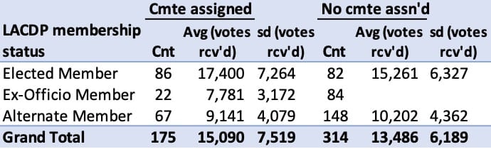 Table 6. Average vote total from the primaries by member-type across all ADs. Popularity is higher among elected members than alternate members. But among alternate members between committee assignments, the difference is not meaningful. Among elected members on average the vote count is higher for those assigned to committee.