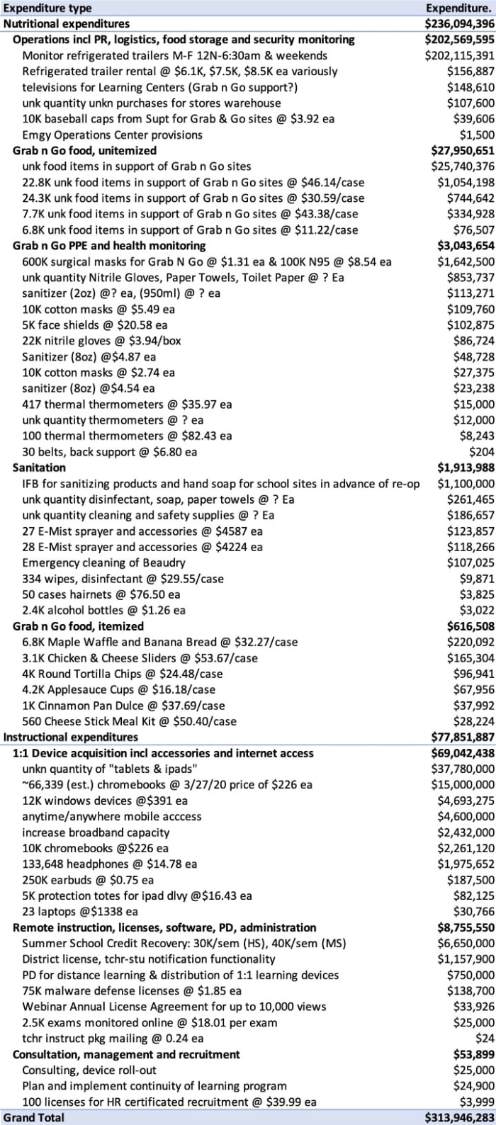 Table 1: LAUSD Covid19 expenditures within Instructional and Nutritional Support operations by type of spending.
