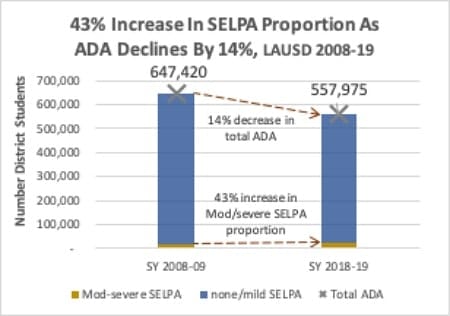 Figure 3: Increasing proportion of costs at LAUSD, 2008-2019 (derived from 051920 revised budget presentation, slide p. 10)