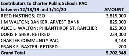 Table 2: Three families contributed over five million dollars to Charter Public Schools PAC, 12/19-1/20