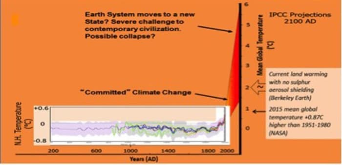 Global Warming Increasing