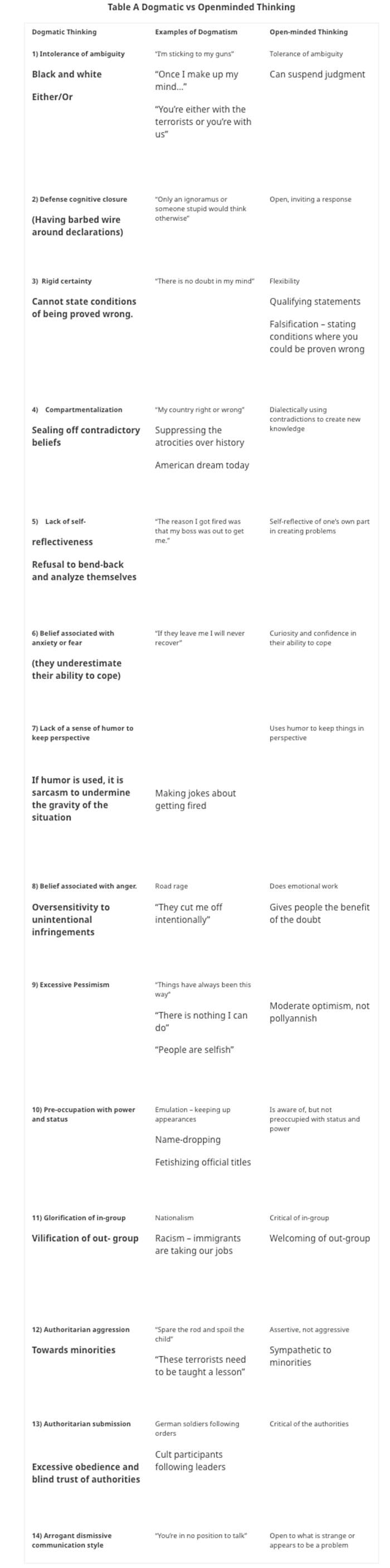 The Dogmatic Personality Cognitive, Emotional, and Behavioral
