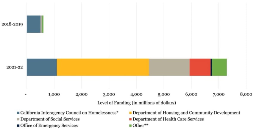 Figure 1: California State Funding Dedicated to Addressing Homelessness (Source: California Budget Summaries, 2018-2019 and 2021-22)