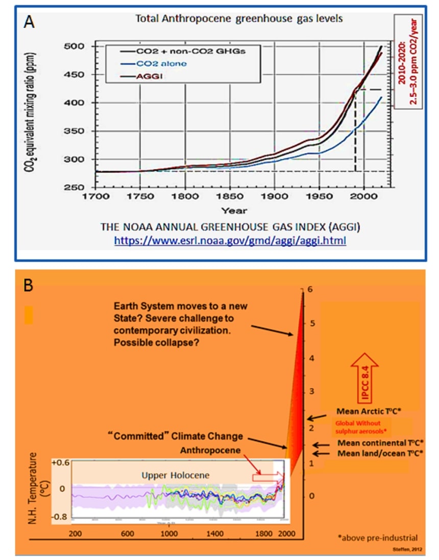 Figure 2. A. The rise in CO2 since 1700, from 280 ppm to near 500 ppm total equivalent CO2; B. Earth system moves to a new state (after W. Steffen).
