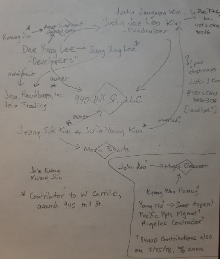Figure 1: Sketch of the relationships among several donors who contributed the maximum, $4400 apiece to Assemblymember Carrillo’s campaign on 7/25/18.