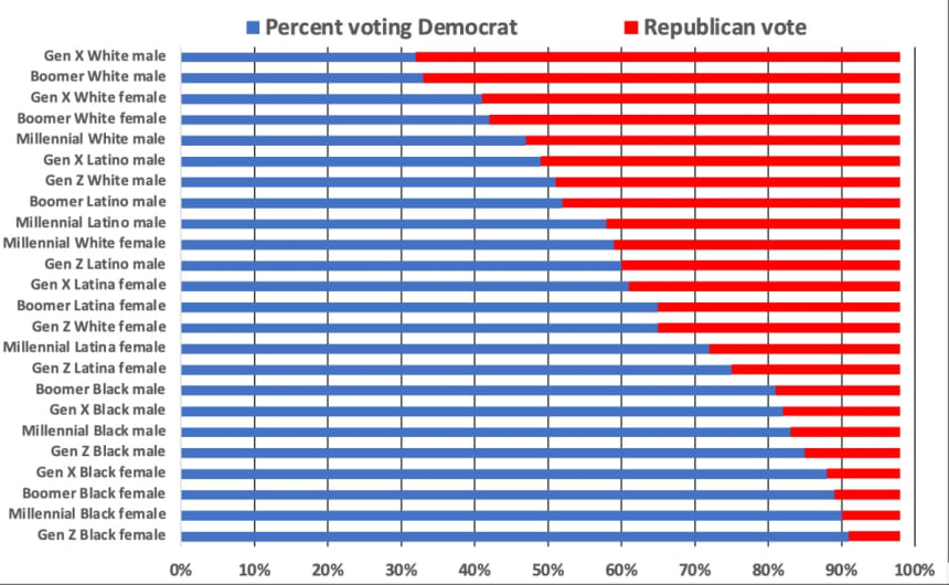 Source: Exit Polls, CNN, 2022. Triangulations to produce race/gender estimates are by author. Boomers are age 65 and older; Gen X 45-64; Millennials 25-44; and Gen Z 18-24.