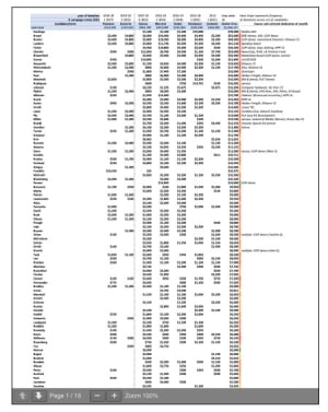 Table 1: Campaign contributions to LAUSD school board candidates sympathetic to the “orchestrated chorus” of support for their agenda of privatizing public schools. Including individual’s, PACS’ (union, individuals and political), commercial special interests’, governmental and “unitemized” entries.