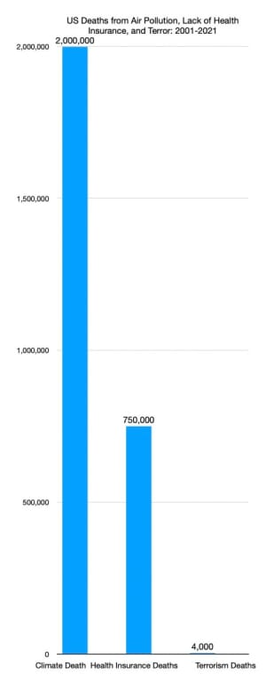 Estimated climate deaths from air pollution: 200,000/yr x 20 years • Health insurance deaths: 45,000 per year until Affordable Care Act, then 30,000 per year (more detail on calculations here) • Terrorism deaths: 9/11, attacks on US civilians abroad, etc.
