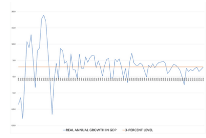 Reagan’s recovery is the peak in 1984. The big growth on the left occurred during that government-funded public works projects we know as the New Deal, and “World War II” Source: Bureau of Economic Analysis (bea.gov)