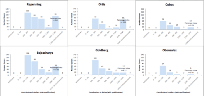 Figure 1: Distribution of donations by size, including withdrawn and “unitemized” donations; “Patronage Index”.