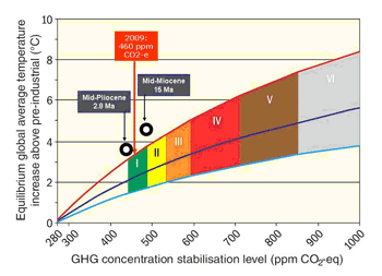 Figure 2. The relations between atmospheric CO2-equivalent (including the radiative forcing of methane) and mean global temperature, according to Charney’s climate sensitivity parameter (Hansen et al., 2007, 2008) (IPCC-2007). Circles mark new paleoclimate estimates of atmospheric conditions in the mid-Pliocene (2.8 million years ago) and the mid-Miocene (15 million years ago), with implications to current climate trajectories.