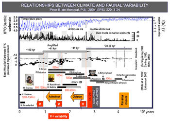 Figure 5. Human evolution in relation to the atmosphere from about 5 Ma (early Pliocene) . Upper blue plot represents paleo-deep sea temperature variations. Black plot represent atmospheric dustiness, corresponding to wind and glacial states. Discontinuous line below represents the duration of Milankovic cycles. Black marks below represent development of grasslands and decrease of organic productivity as the habitats shift from tropical to savannah conditions. Discontinuous lines below represent recorded durations of human species.
